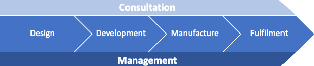 Process Steps